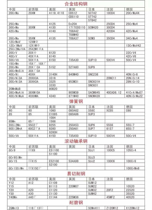 國際鋼號對照表大全