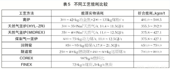 高爐煉鐵與非高爐煉鐵技術有何區別？