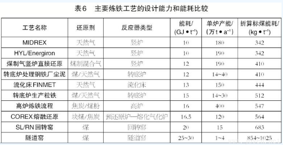 高爐煉鐵與非高爐煉鐵技術有何區別？