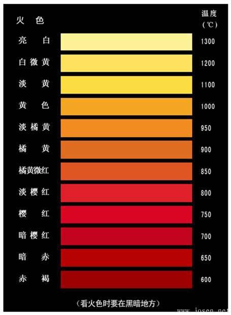 鋼鐵加熱火色與溫度之間的關系.jpeg