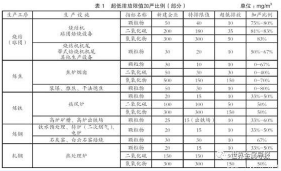 鋼鐵行業為何要實施超低排放？超低排放的難點有哪些？