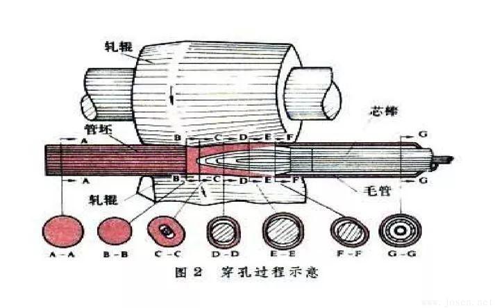 二輥斜軋穿孔過程.jpg