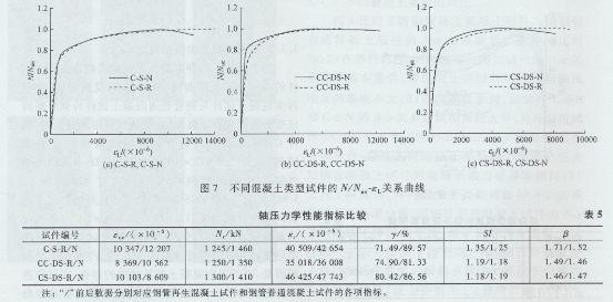 圓鋼管再生混凝土軸壓短柱對(duì)比試驗(yàn)研究