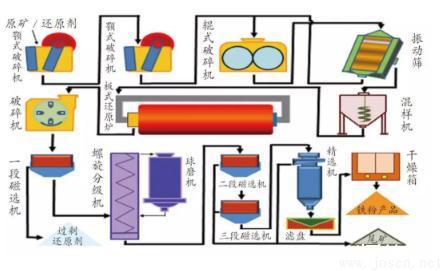 圖2深度還原-高效分選中試系統(tǒng)設備聯(lián)系圖.jpg