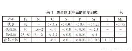 典型鐵水產(chǎn)品的化學組成.jpg