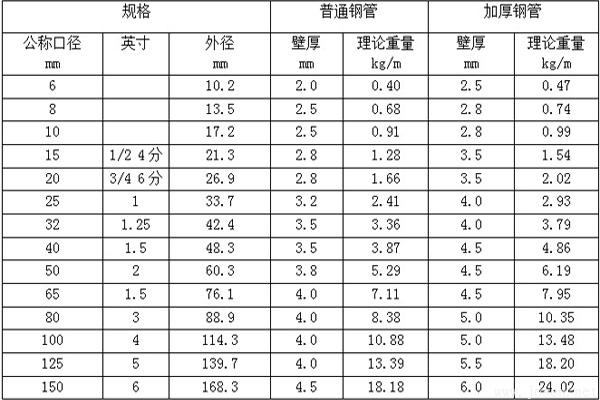 常見規(guī)格鍍鋅鋼管理論重量表