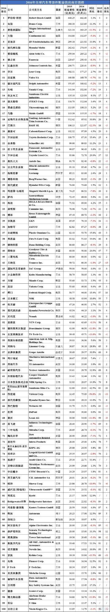 2016年全球汽車供應(yīng)商百強榜名單