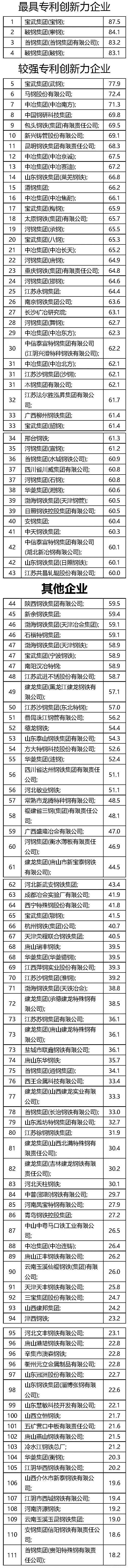 2024年中國鋼鐵企業專利創新指數發布 寶武得分第一（附完整名單）