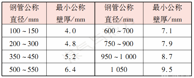 表1鋼管最小公稱壁厚-1.png