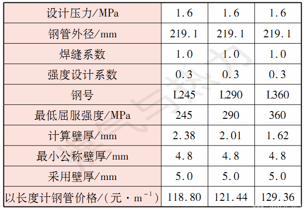 表2某工程選用不同鋼號的比較結果.png