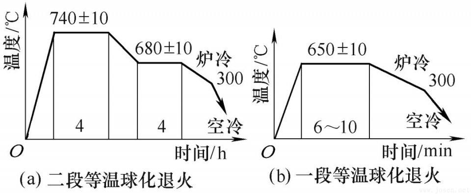 圖2 20CrNi2MoA鋼齒輪球化退火工藝.jpeg