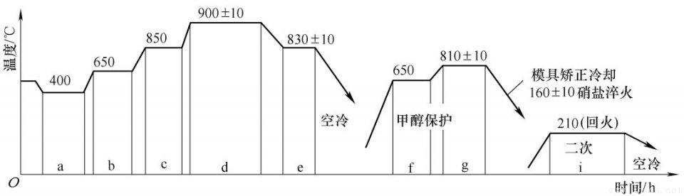 圖4 大型齒圈滲碳矯正淬火工藝曲線.jpeg