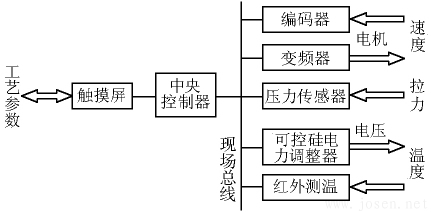 圖 4   工藝參數(shù)控制框圖