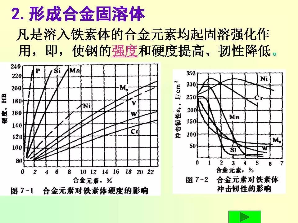 合金元素對(duì)鋼的影響