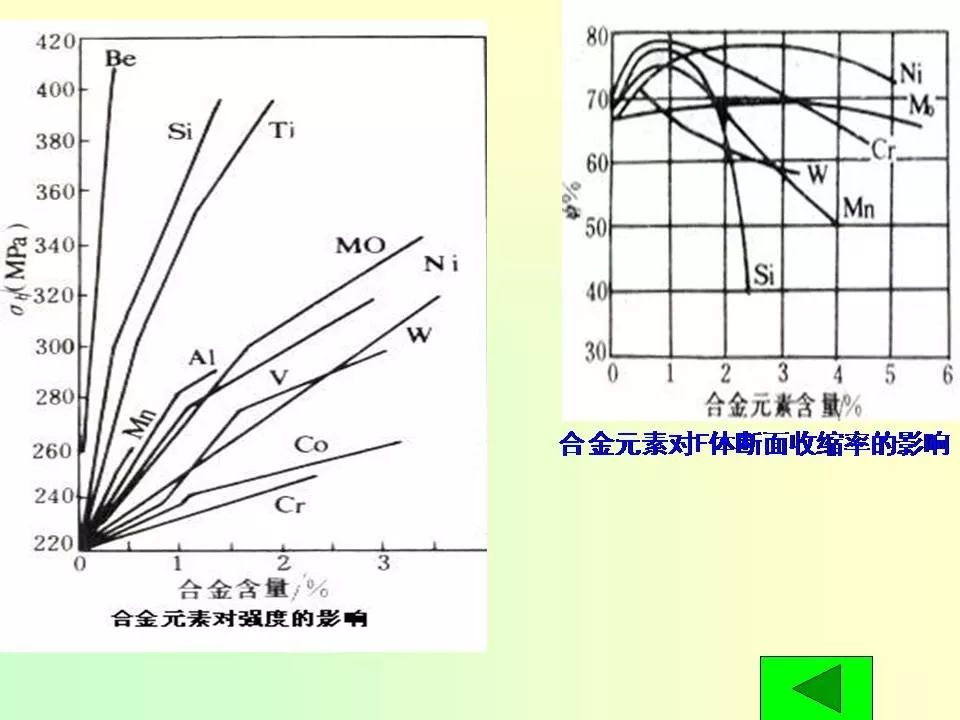 合金元素對(duì)鋼的影響