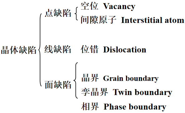 鋼鐵金屬材料的晶體缺陷有哪些？