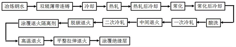 一種極薄取向硅鋼板及其制造方法