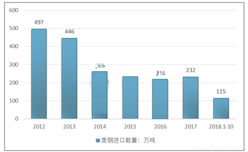 2012-2021年10月全國廢鋼進口量走勢圖.png