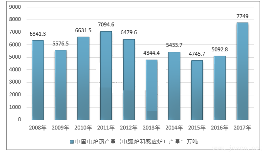 2008-2023年我國電爐鋼（電弧爐和感應爐）產量走勢圖.png