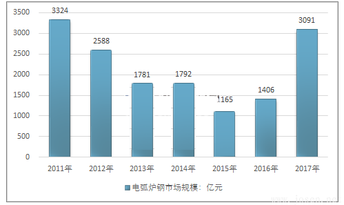 2011-2023年中國電弧爐鋼行業市場規模情況.png