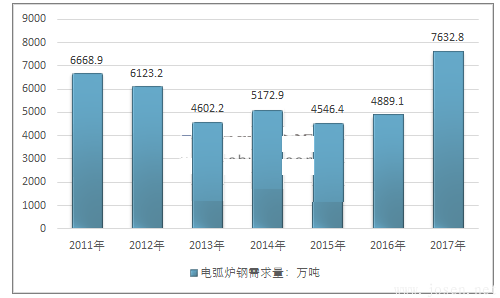 2011-2023年中國電弧爐鋼行業需求情況.png