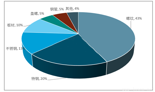 2023年電弧爐粗鋼細分產品產能集中度.png