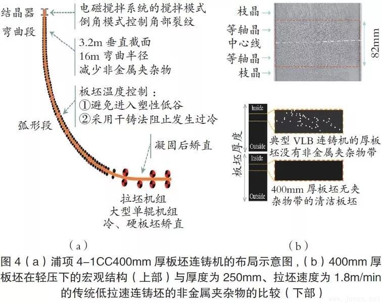 浦項鋼鐵公司：雙輥薄帶連鑄工藝PoStrip