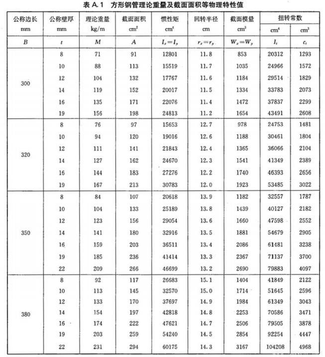 表A.1-方形鋼管理論量量及截面面積等物理特性值.jpg