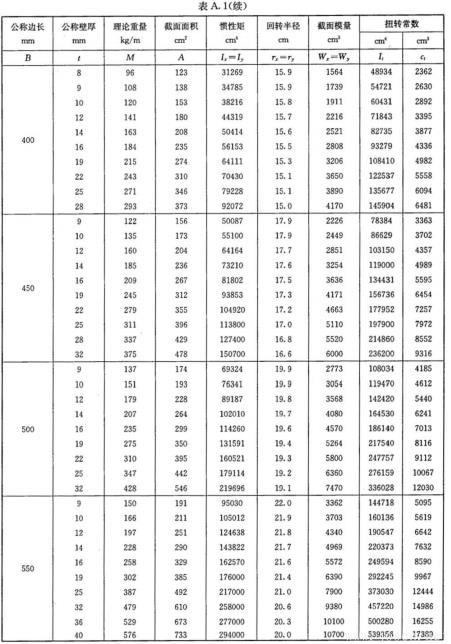 表A.1-方形鋼管理論量量及截面面積等物理特性值-續(xù).jpg