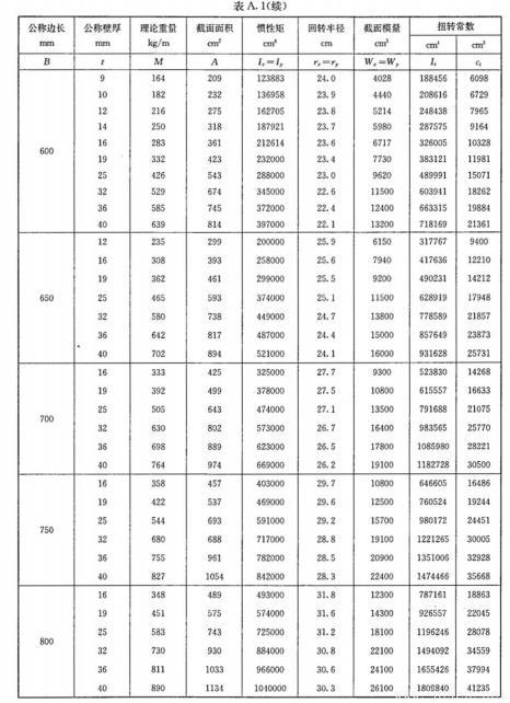 表A.1-方形鋼管理論量量及截面面積等物理特性值-續(xù)2.jpg