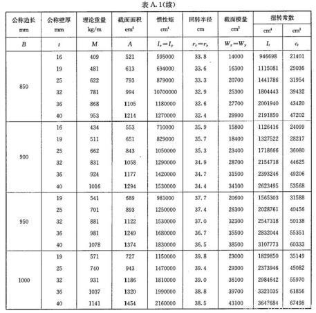 表A.1-方形鋼管理論量量及截面面積等物理特性值-續(xù)3.jpg