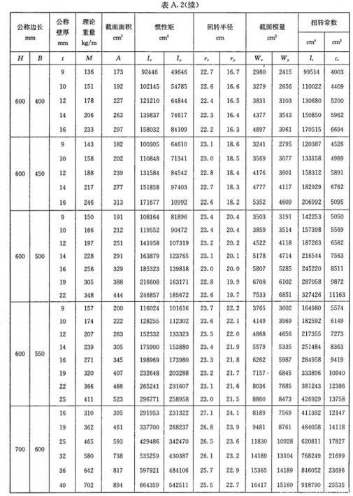 表A.2-矩形鋼管理論重量及截面面積等物理特性值-4.jpg