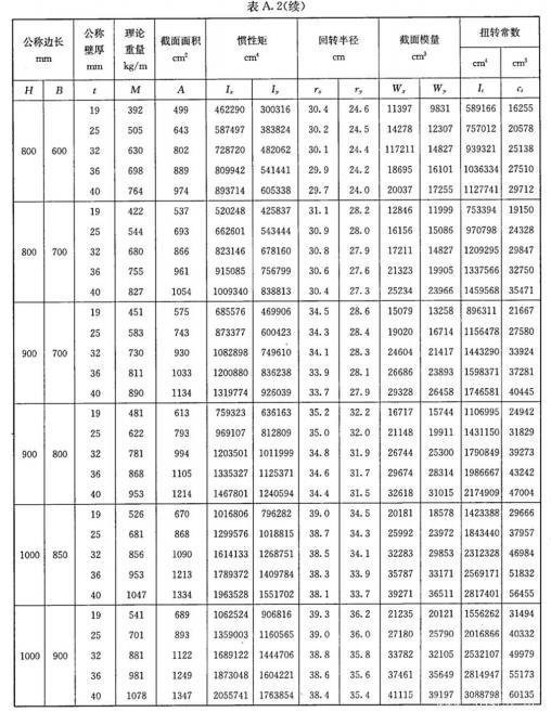 表A.2-矩形鋼管理論重量及截面面積等物理特性值-5.jpg