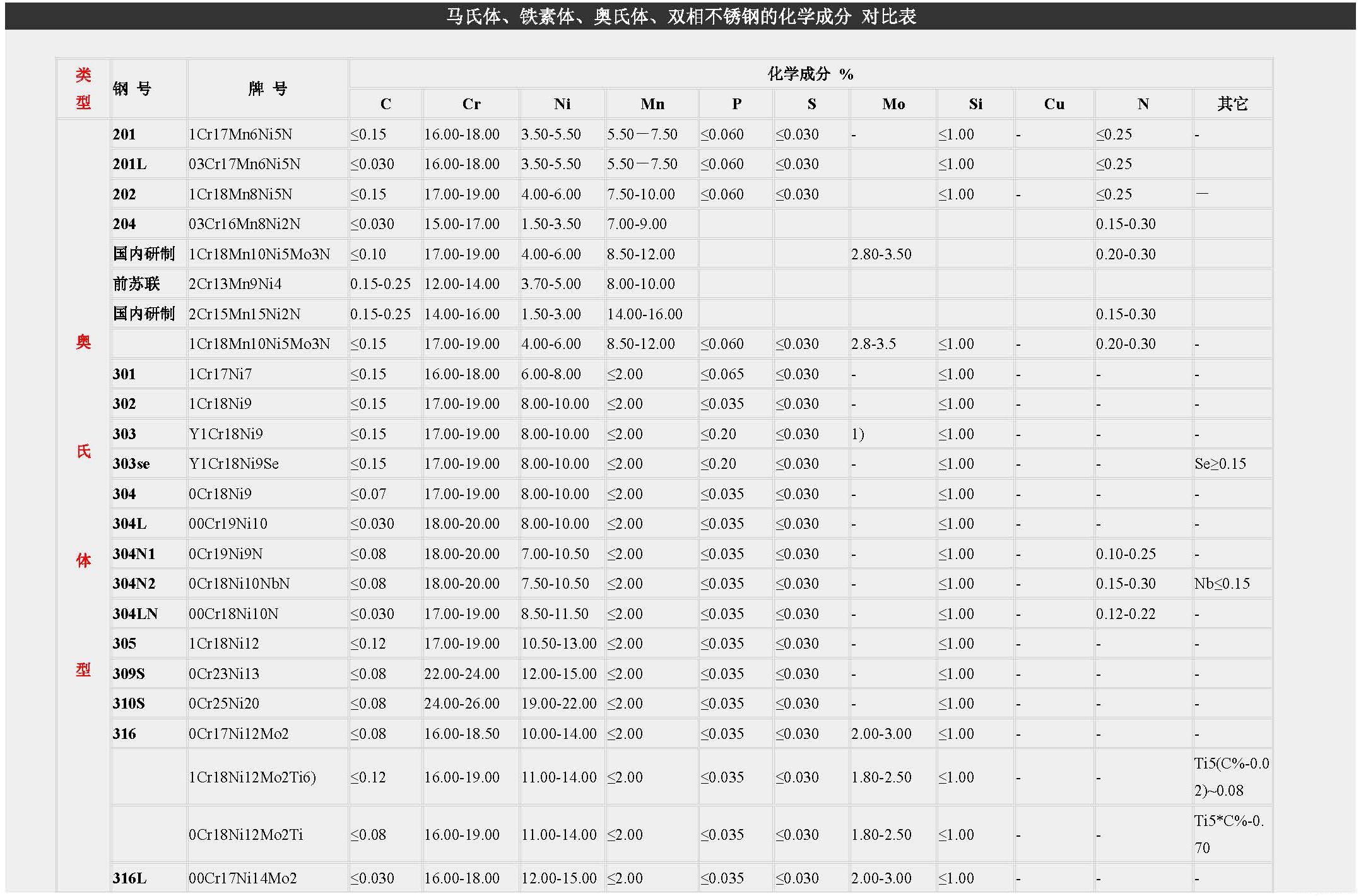 【2024年整理】馬氏體、鐵素體、奧氏體、雙相不銹鋼的化學成分_頁面_1.jpg