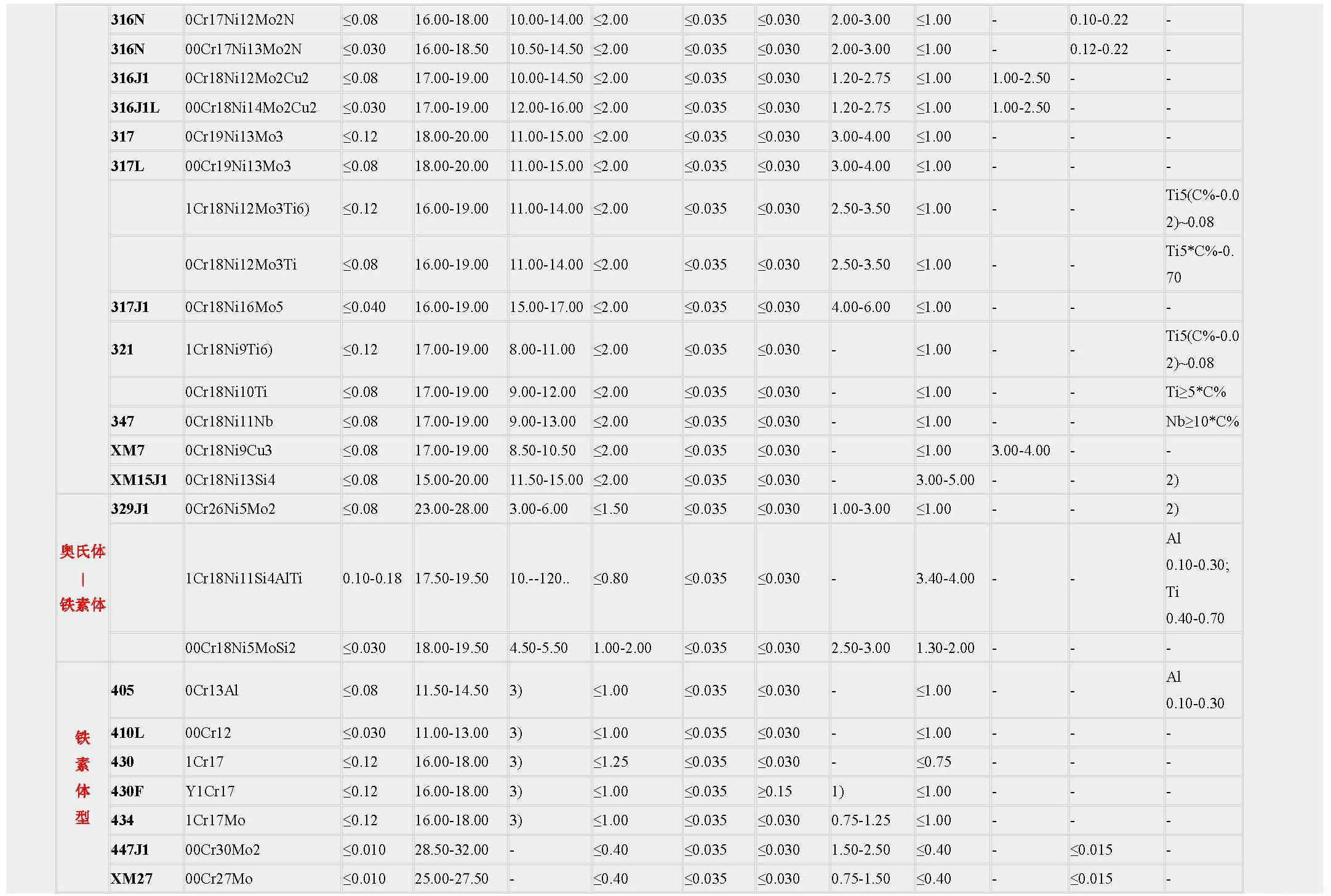 【2024年整理】馬氏體、鐵素體、奧氏體、雙相不銹鋼的化學成分_頁面_2.jpg