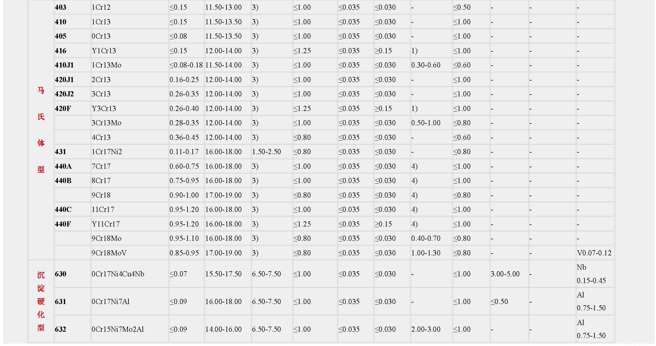 【2024年整理】馬氏體、鐵素體、奧氏體、雙相不銹鋼的化學成分_頁面_3.jpg