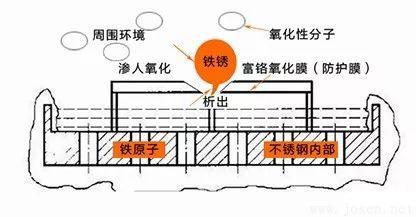 防止氧原子的繼續滲入、繼續氧化，而獲得抗銹蝕的能力.jpeg