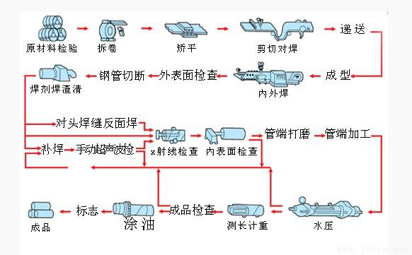 螺旋焊管生產流程圖（2）