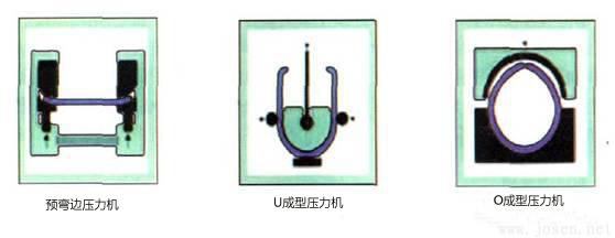 邊部預彎、U成型及O成型三道工序