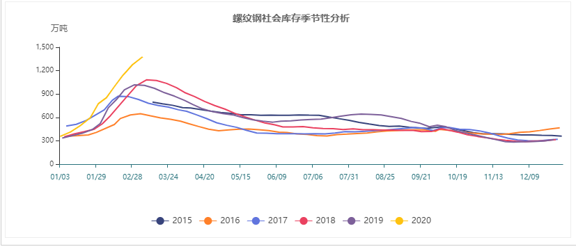 螺紋鋼 鋼廠庫存季節性分析.jpg