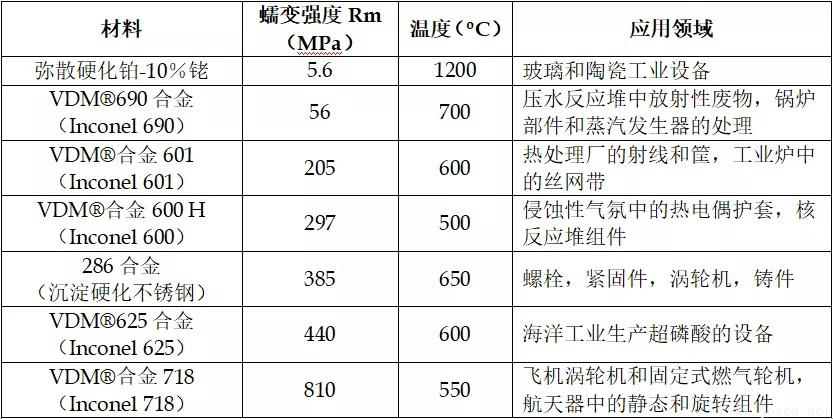 部分高溫合金的蠕變強(qiáng)度.jpg