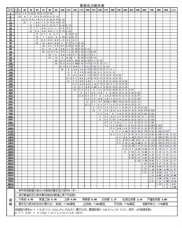 管道壓力損失表