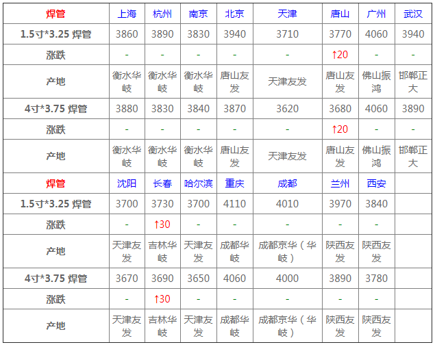 4月17日管材價格