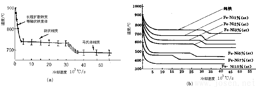 純鐵（a）和Fe-Ni合金（b）在不同冷卻速度下的相變.png