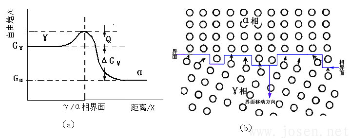 （a）原子越過界面時自由焓變化示意圖.png