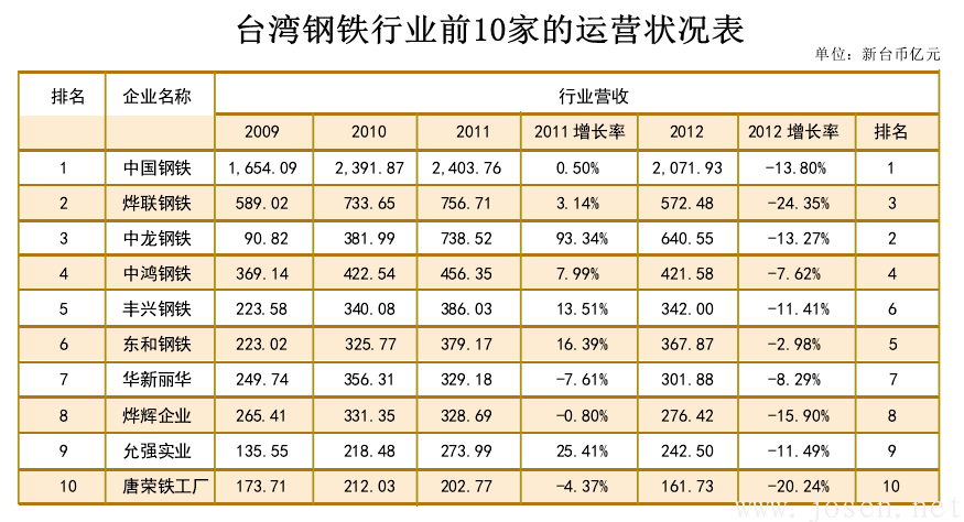 臺灣鋼鐵行業前10運營情況.png