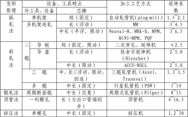 熱軋鋼管生產工藝流程