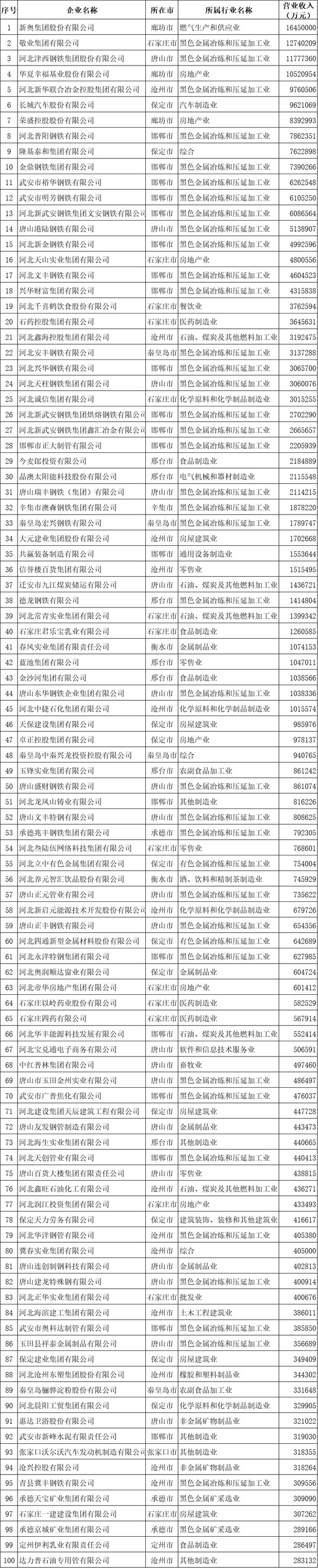 2020河北省民營企業(yè)100強榜單.jpg