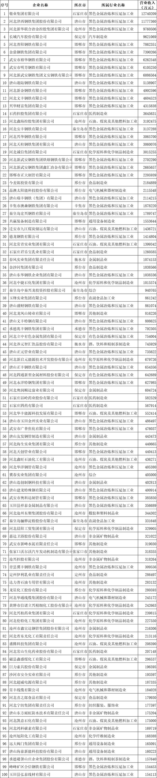 2020河北省制造業(yè)民營企業(yè)100強榜單.jpg