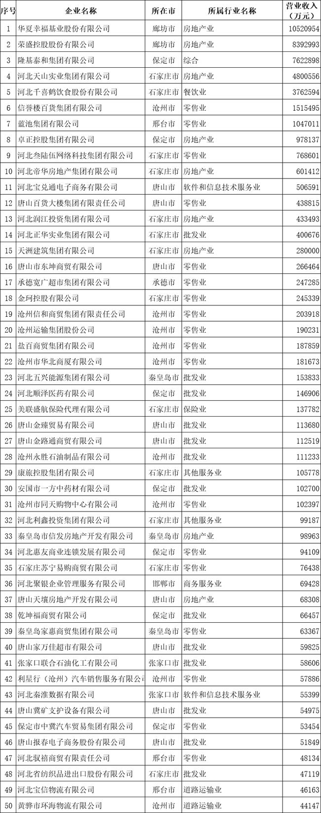 2020河北省服務業(yè)民營企業(yè)100強榜單-1.jpg